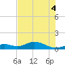 Fort Myers tide chart for Sunday, July 4, 2021