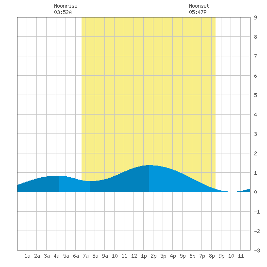 Fort Myers tide chart for Tuesday, July 6, 2021