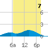 Fort Myers tide chart for Wednesday, July 7, 2021