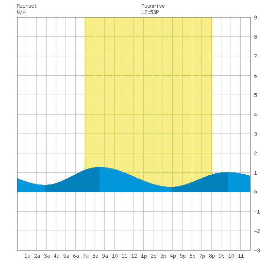 Fort Myers tide chart for Saturday, August 14, 2021