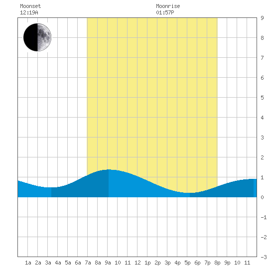 Fort Myers tide chart for Sunday, August 15, 2021