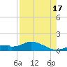 Fort Myers tide chart for Tuesday, August 17, 2021