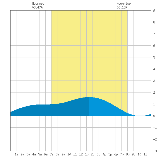 Fort Myers tide chart for Thursday, August 19, 2021