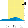 Fort Myers tide chart for Thursday, August 19, 2021