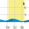 Fort Myers tide chart for Sunday, August 1, 2021
