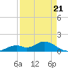 Fort Myers tide chart for Saturday, August 21, 2021