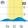 Fort Myers tide chart for Sunday, August 22, 2021