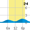 Fort Myers tide chart for Tuesday, August 24, 2021