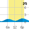 Fort Myers tide chart for Wednesday, August 25, 2021