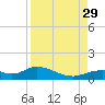 Fort Myers tide chart for Sunday, August 29, 2021