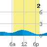 Fort Myers tide chart for Monday, August 2, 2021