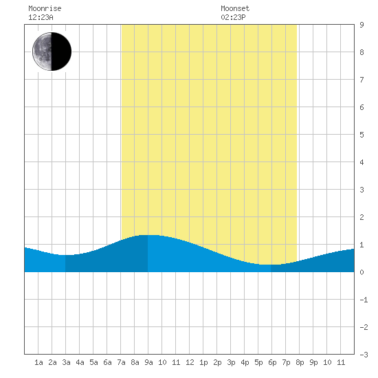Fort Myers tide chart for Monday, August 30, 2021