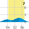 Fort Myers tide chart for Saturday, August 7, 2021