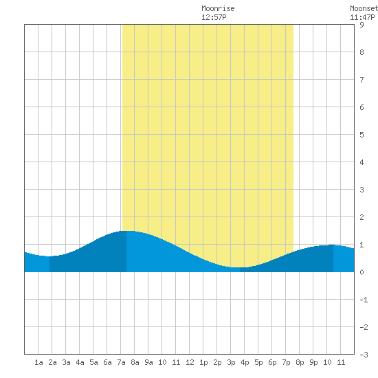 Fort Myers tide chart for Sunday, September 12, 2021