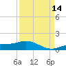 Fort Myers tide chart for Tuesday, September 14, 2021
