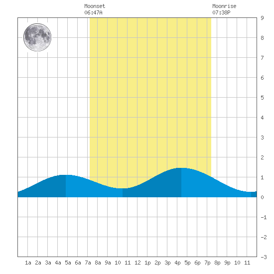 Fort Myers tide chart for Monday, September 20, 2021
