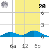 Fort Myers tide chart for Monday, September 20, 2021