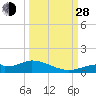Fort Myers tide chart for Tuesday, September 28, 2021