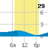 Fort Myers tide chart for Wednesday, September 29, 2021