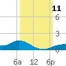 Fort Myers tide chart for Monday, October 11, 2021