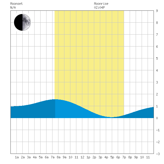 Fort Myers tide chart for Tuesday, October 12, 2021