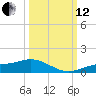 Fort Myers tide chart for Tuesday, October 12, 2021
