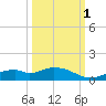 Fort Myers tide chart for Friday, October 1, 2021