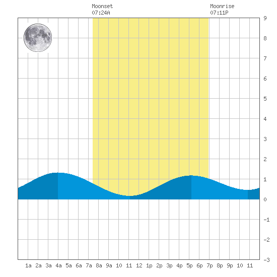 Fort Myers tide chart for Wednesday, October 20, 2021