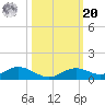 Fort Myers tide chart for Wednesday, October 20, 2021