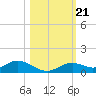 Fort Myers tide chart for Thursday, October 21, 2021