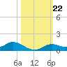 Fort Myers tide chart for Friday, October 22, 2021