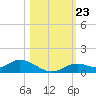 Fort Myers tide chart for Saturday, October 23, 2021
