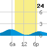Fort Myers tide chart for Sunday, October 24, 2021