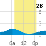 Fort Myers tide chart for Tuesday, October 26, 2021