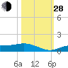 Fort Myers tide chart for Thursday, October 28, 2021