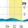 Fort Myers tide chart for Friday, October 29, 2021