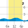 Fort Myers tide chart for Saturday, October 2, 2021