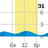 Fort Myers tide chart for Sunday, October 31, 2021