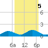 Fort Myers tide chart for Tuesday, October 5, 2021