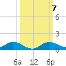 Fort Myers tide chart for Thursday, October 7, 2021