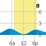 Fort Myers tide chart for Friday, October 8, 2021