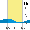 Fort Myers tide chart for Wednesday, November 10, 2021