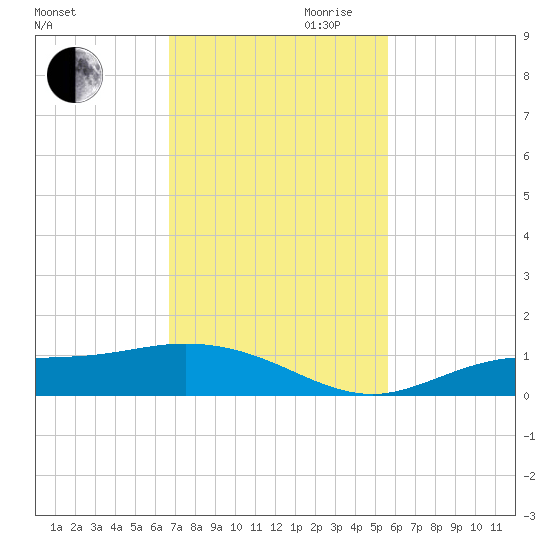 Fort Myers tide chart for Thursday, November 11, 2021