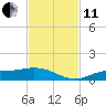 Fort Myers tide chart for Thursday, November 11, 2021