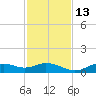 Fort Myers tide chart for Saturday, November 13, 2021