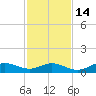 Fort Myers tide chart for Sunday, November 14, 2021