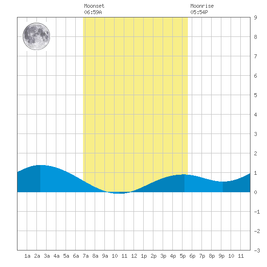 Fort Myers tide chart for Friday, November 19, 2021