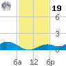 Fort Myers tide chart for Friday, November 19, 2021