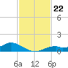 Fort Myers tide chart for Monday, November 22, 2021