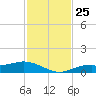 Fort Myers tide chart for Thursday, November 25, 2021